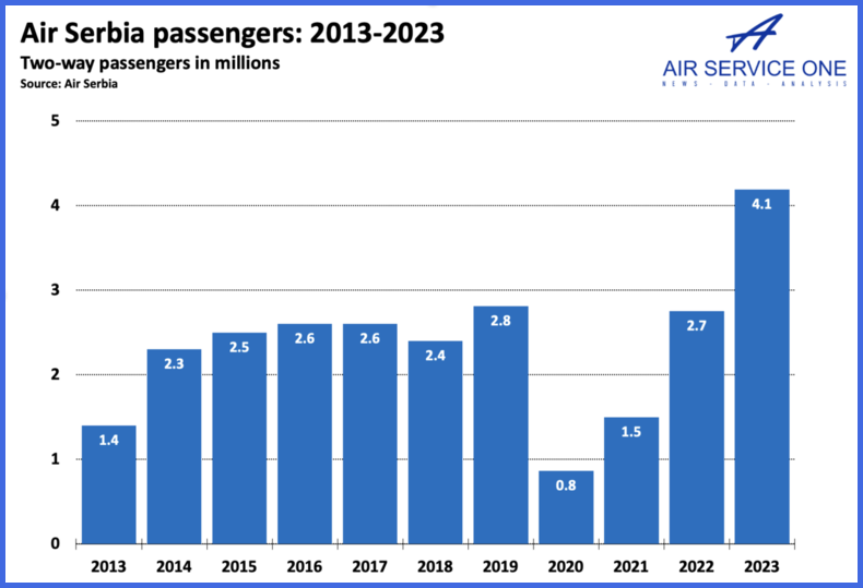 Air Serbia passengers 2013-2023