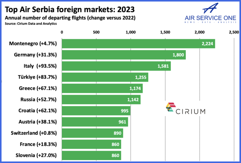Top Air Serbia foreign markets 2023