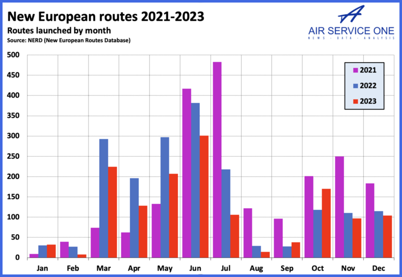 New European routes 2021-2023