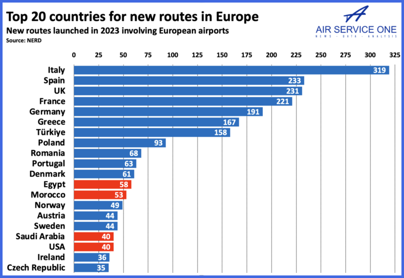 Top 20 countries for new routes in Europe