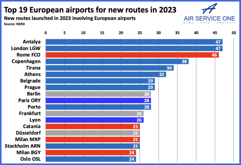 Top 19 European airports for new routes in 2023