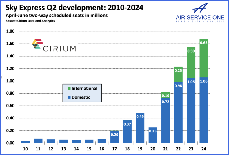 Sky Express Q2 Development 2010-2024