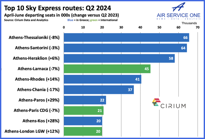 Top 10 Sky Express routes Q2 2024