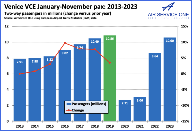 Venice VCE January - November Pax 2023