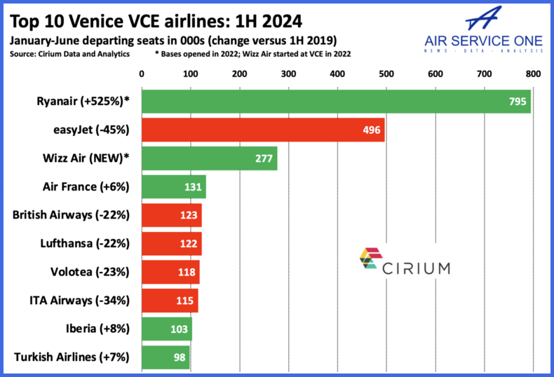 Top 10 Venice VCE airlines 1H 2024