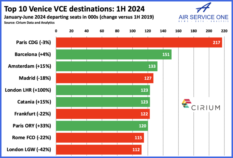 Top 10 Venice VCE destinations 1H 2024