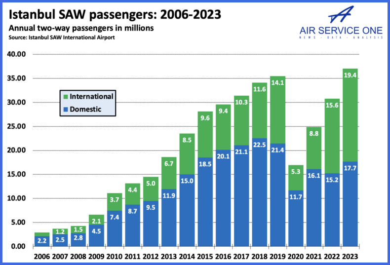 Istanbul SAW passengers 2006-2023