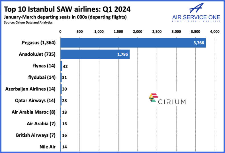 Top 10 Istanbul SAW airlines Q1 2024