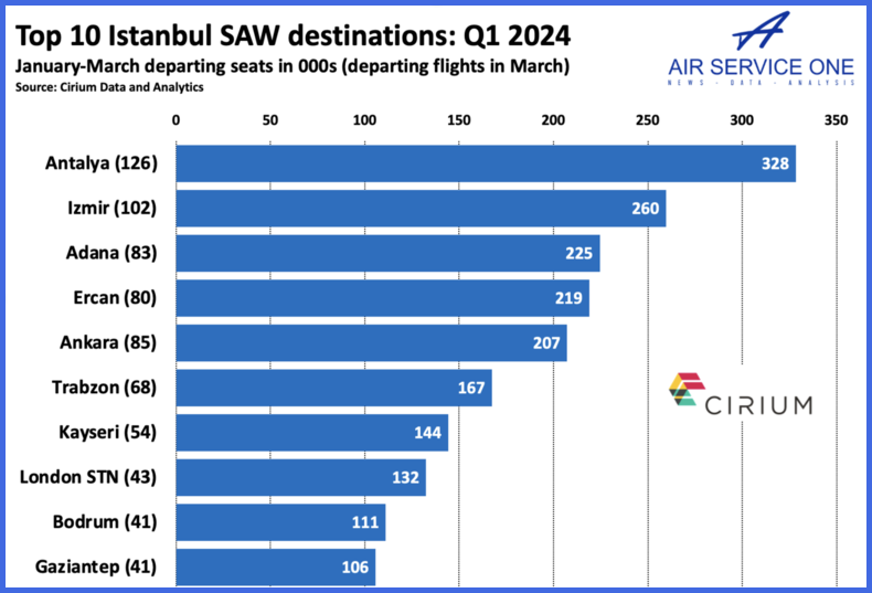 Top 10 Istanbul SAW destinations Q1 2024