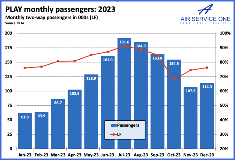PLAY monthly passengers 2023