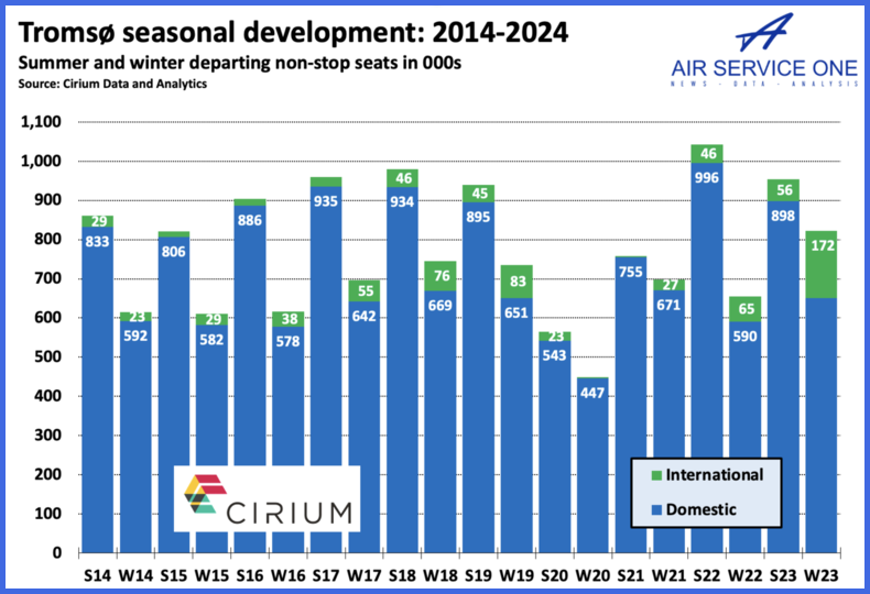 Tromso season development 2014-2024