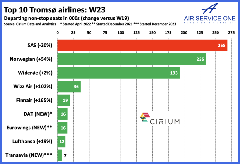 Top 20 Tromso airlines W23