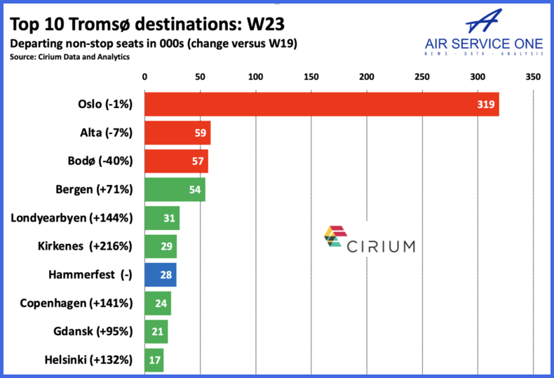 Top 10 Tromso destinations W23