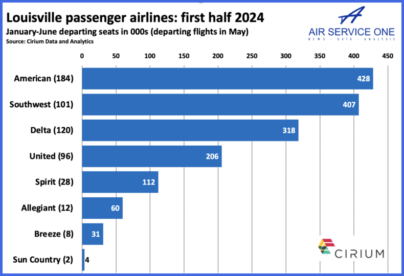 Louisville passengers airlines first half 2024