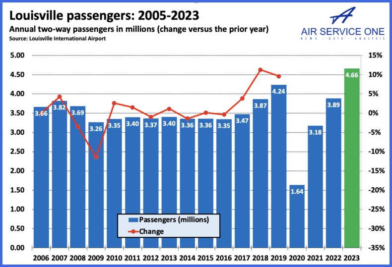 Louisville passengers 2005-2023