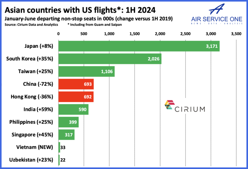 Asian countries with US flights 1H2024