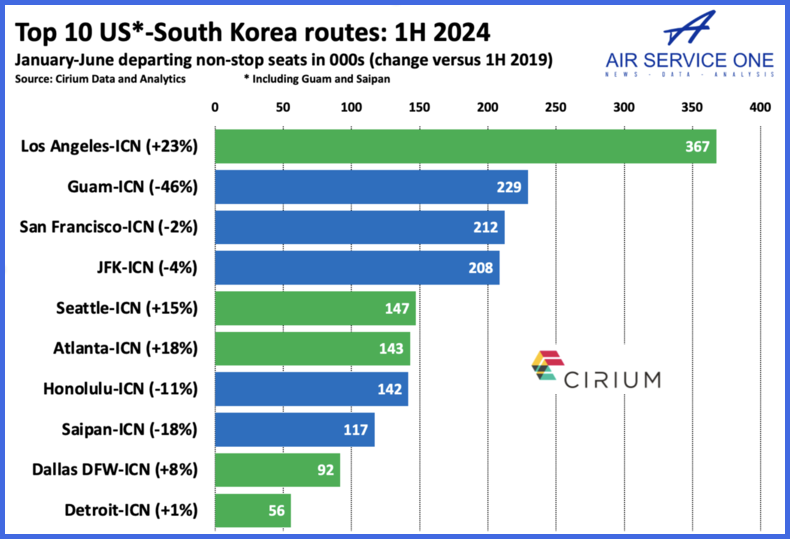 Top 10 US - South Korea routes 1H 2024