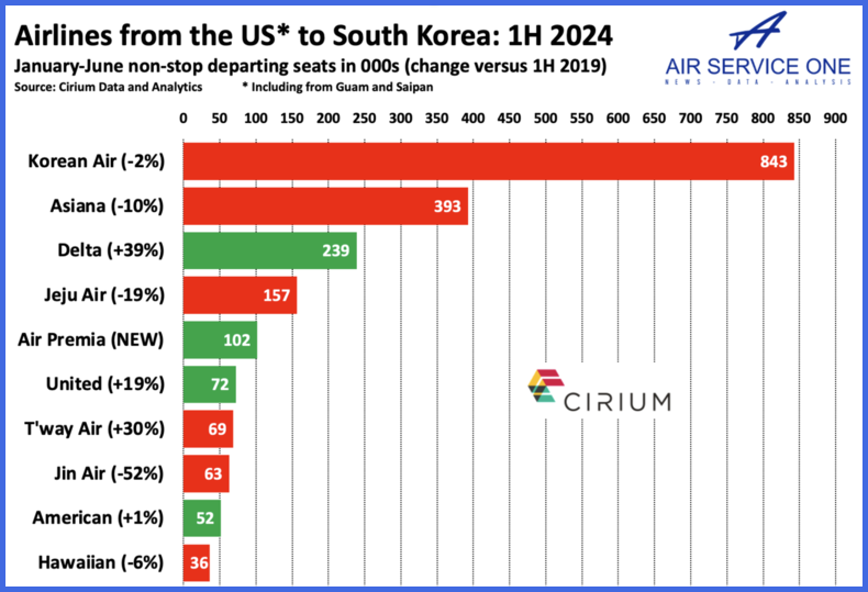 Airlines from the US to South Korea 1h 2024