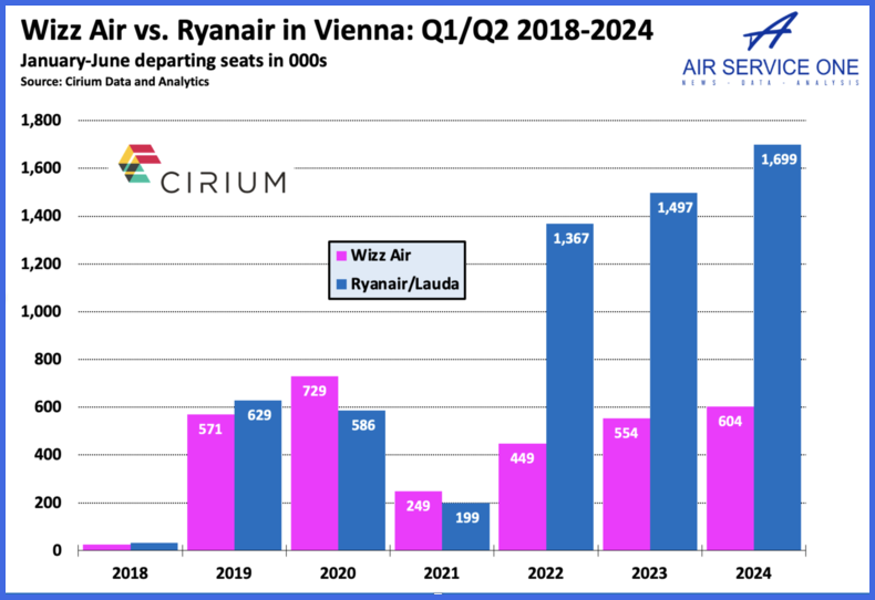 Wizz Air vs Ryanair in Vienna Q1/Q2 2018-2024