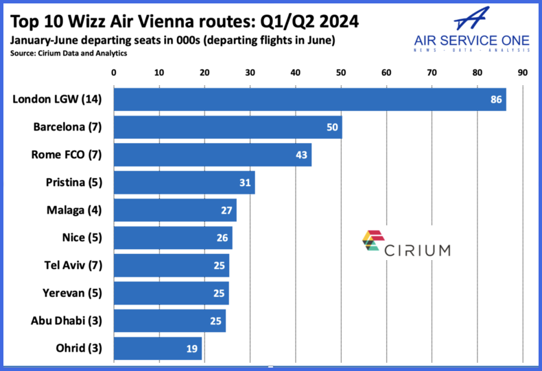Top Wizz Air Vienna routes Q1/Q2 2024