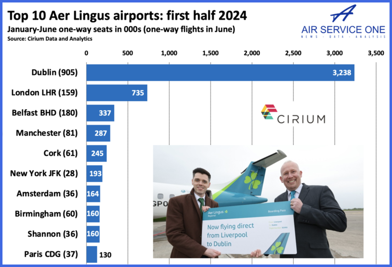 TOP 10 Aer Lingus airports first half 2024