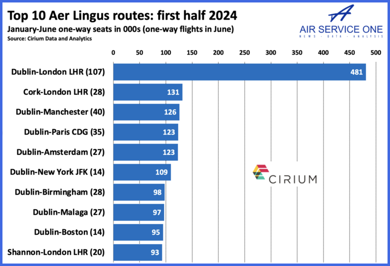  Top 10 Aer Lingus routes half 2024