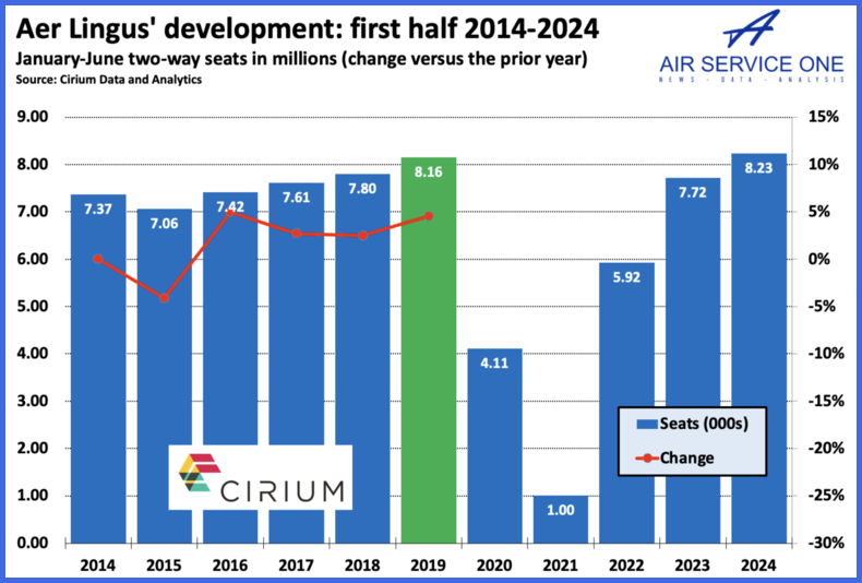 Aer Lingus development first half 2014-2024