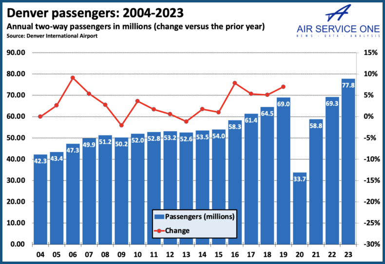 Denver passengers 2004-2023