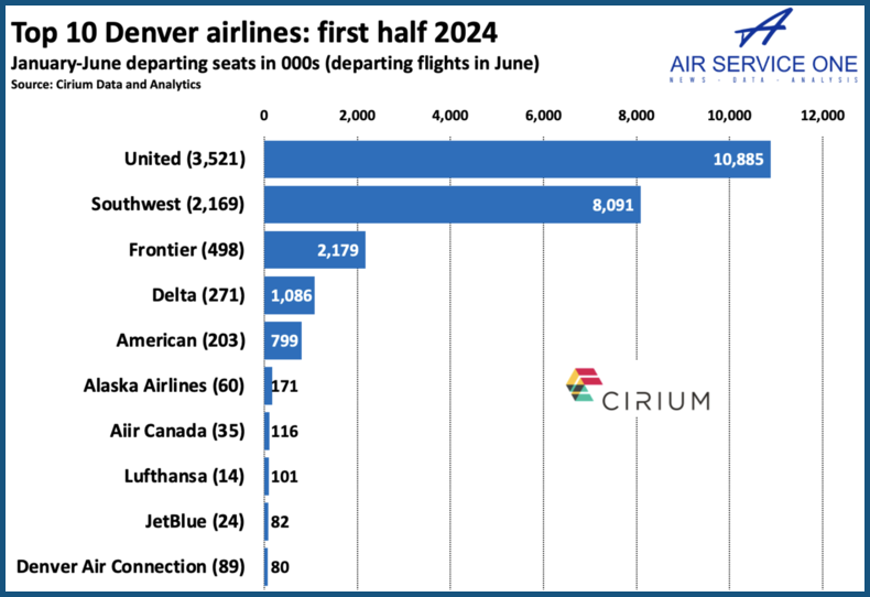 Top 10 Denver airlines first half 2024