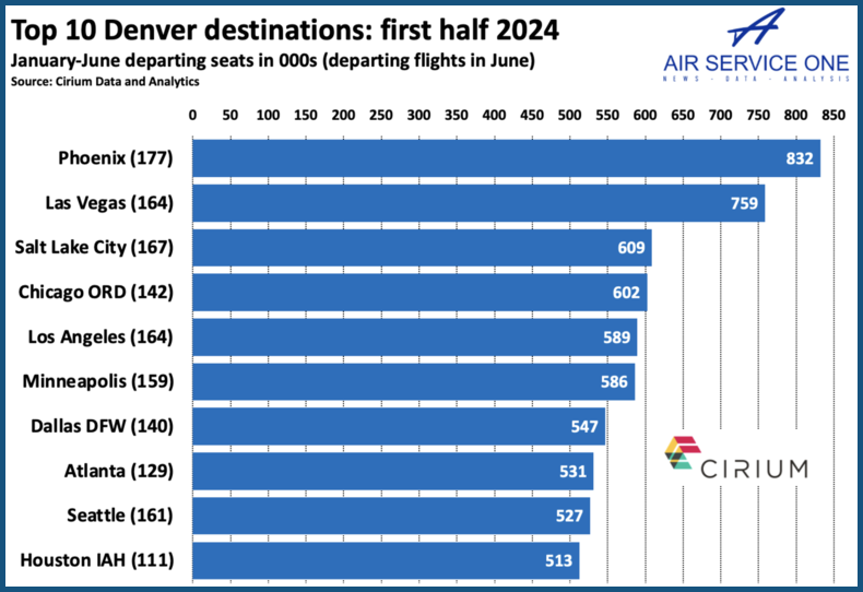 top 10 Denver destinations first half 2024