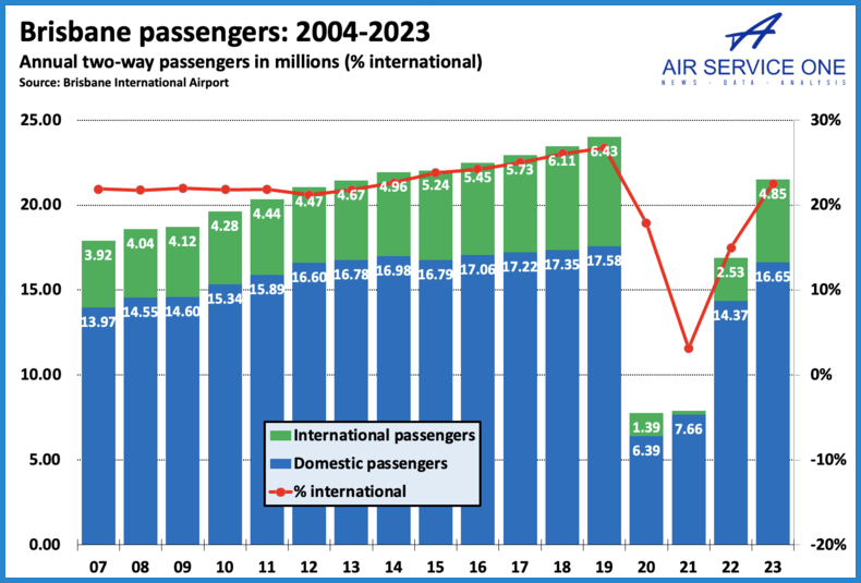 Brisbane passengers 2024-202