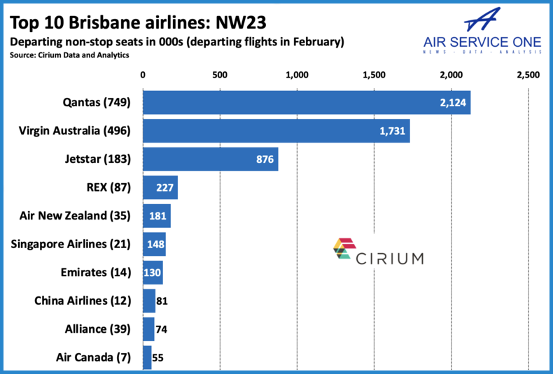 Top10 Brisbane Airlines