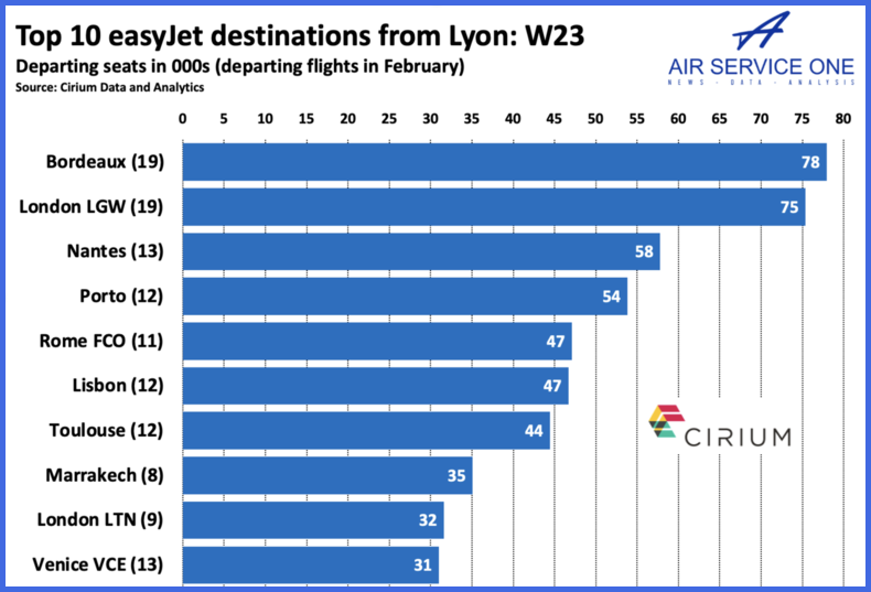 Top 10 easyJet destinations from Lyon W23