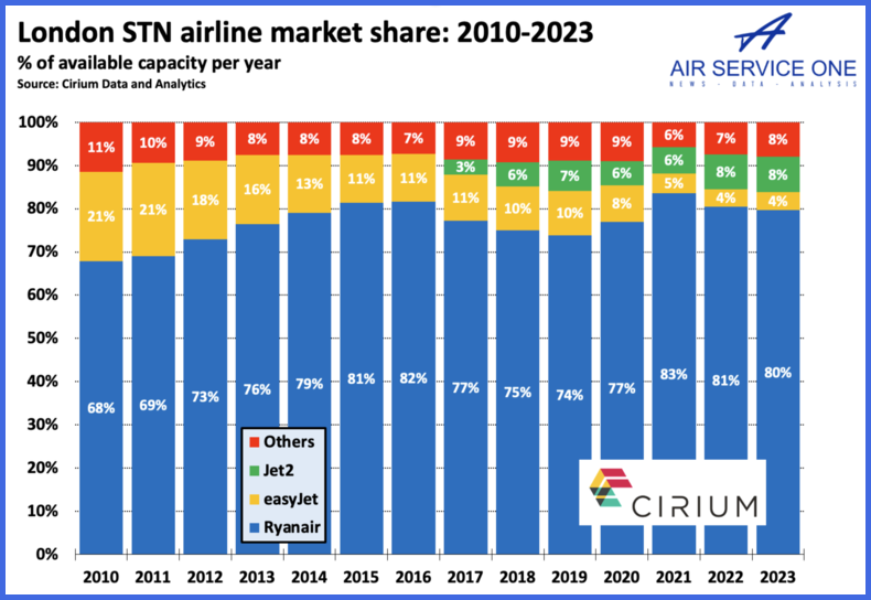 London STN airlines market share 2010-2023