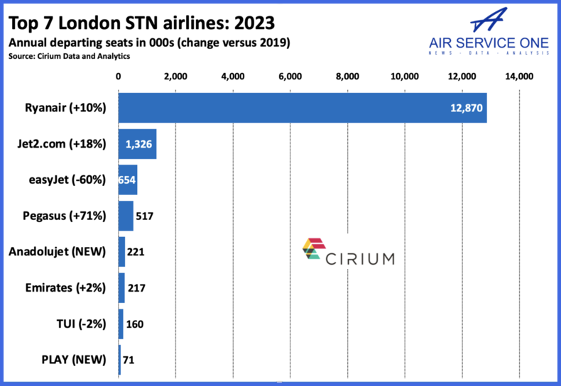 Top 7 London STN airlines 2023