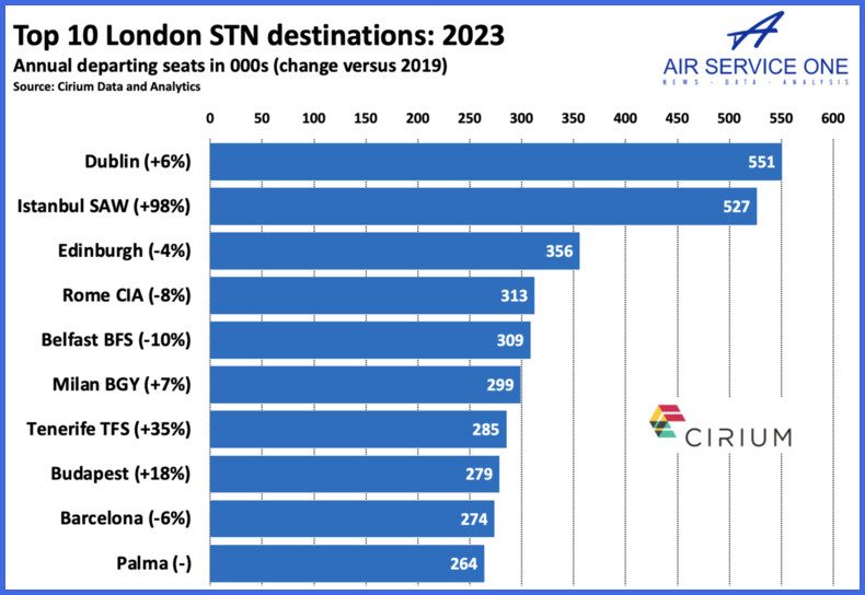 Top 10 London STN destinations 2023