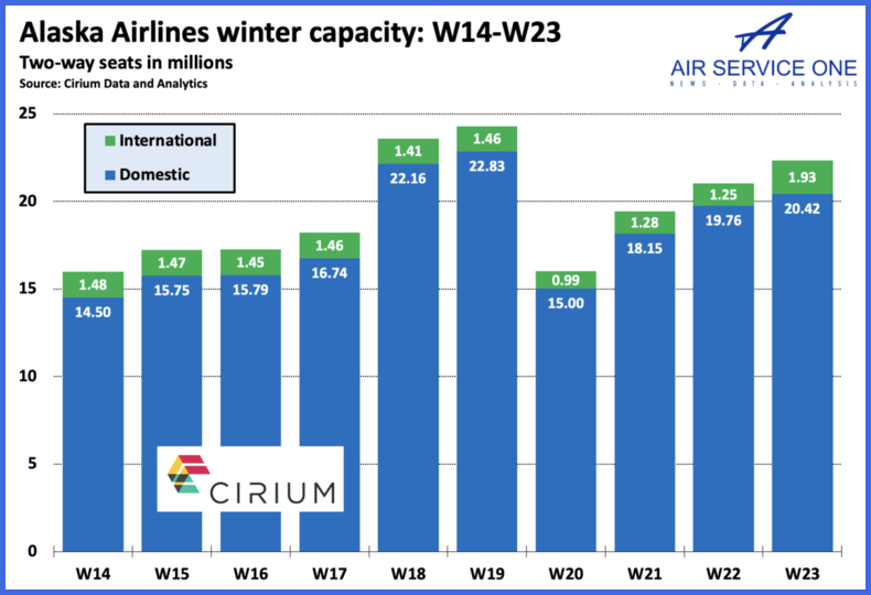Alaska Airlines winter capacity W14-W23