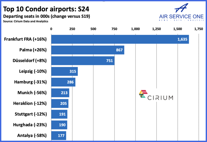 Frankfurt is Condor's top airport; San Antonio & Los Cabos coming