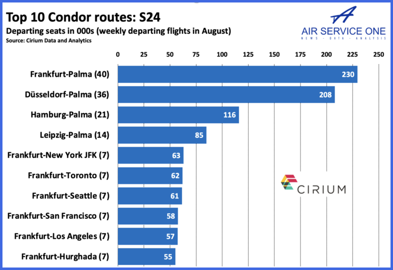 Top 10 Condor routes S24