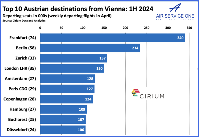 Top 10 Austrian destinations from Vienna 1H 2024