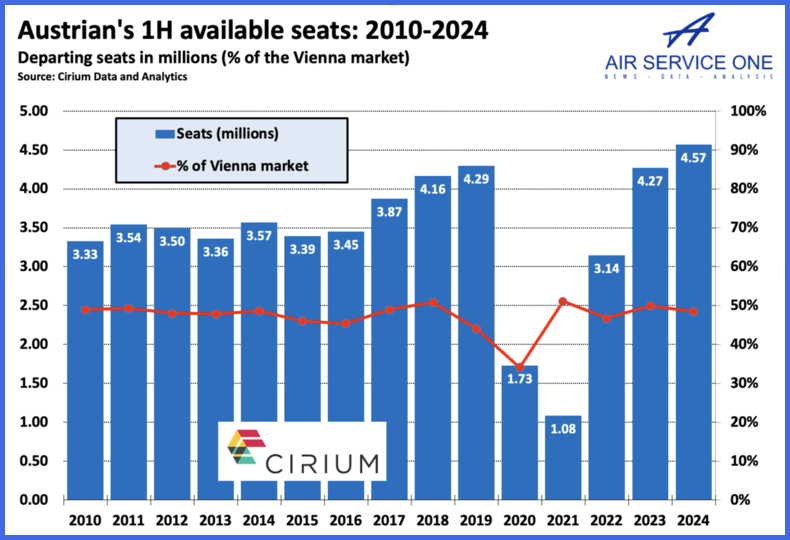 Austrian 1H available seats 2010-2024