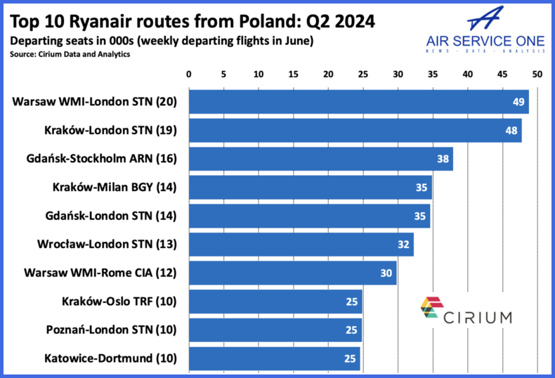 Top 10 Ryanair routes from Poland Q2 2024