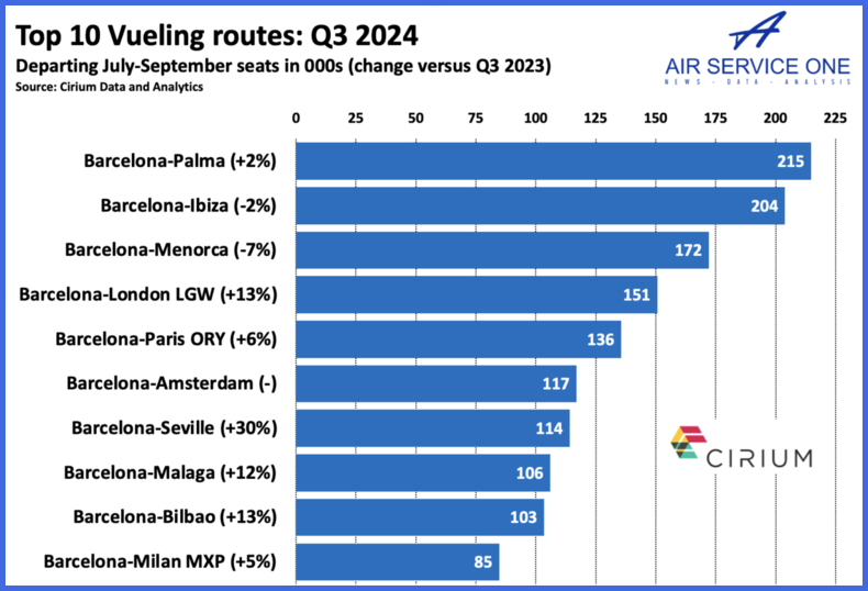 Top 10 Vueling routes Q3 2024