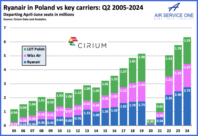 Ryanair in Poland vs key carriers Q2 2005-2024