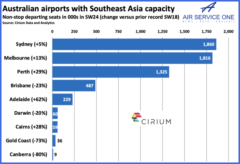 Australian airports with Southeast Asia capacity