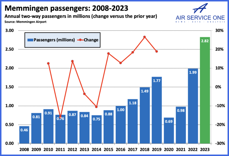 Memmingen passengers 2008-2023