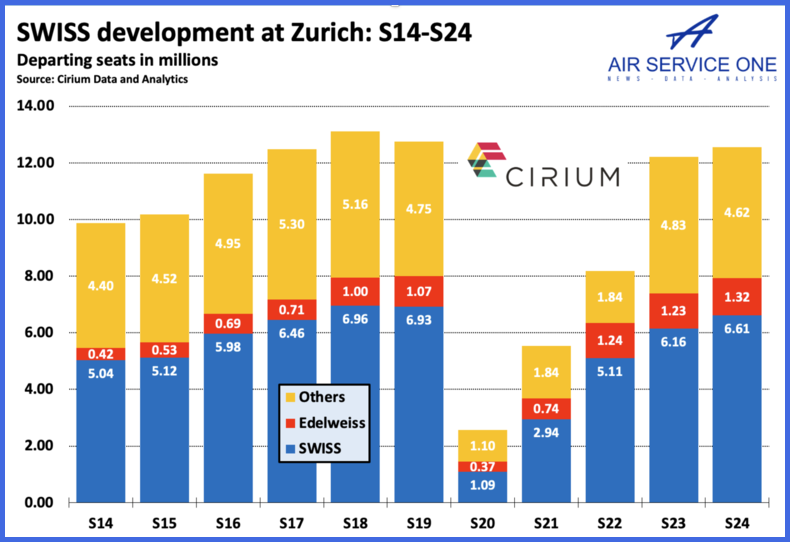 SWISS development any Zurich S14-S24