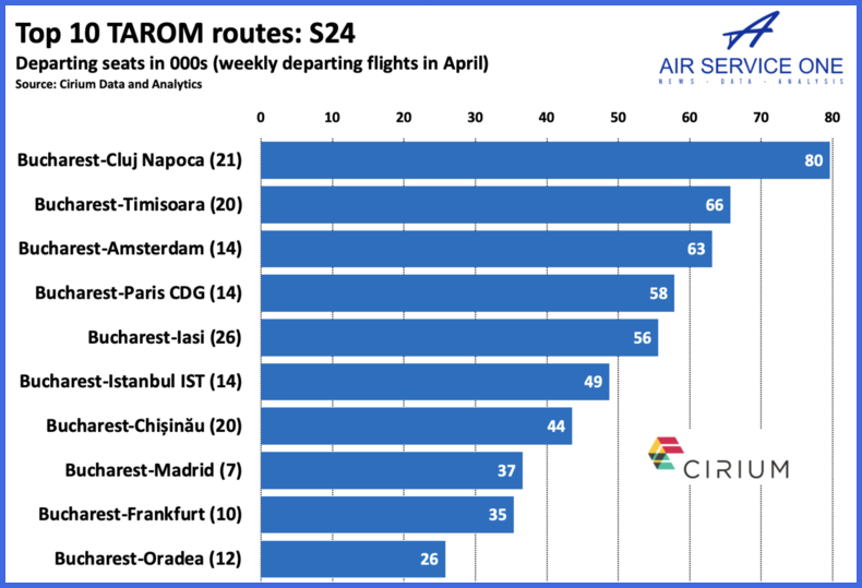 Top 10 TAROM routes S24