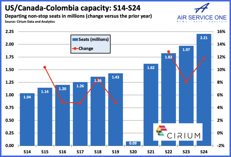 US/Canada-Colombia capacity S14-S4