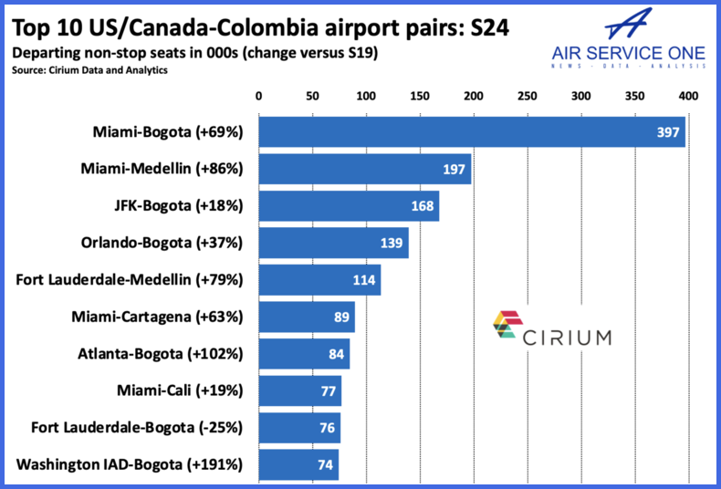 Top US /Canada - Colombia airports pairs S24